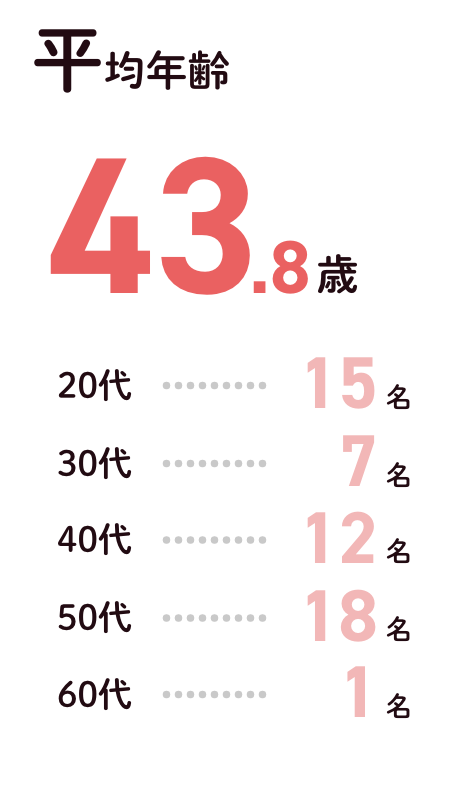 平均年齢