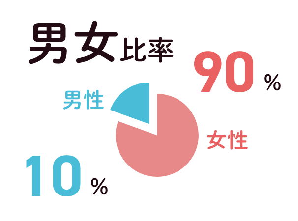 男女比率